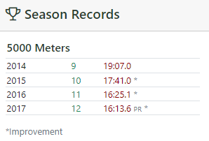 table showing my High School 5000 meter season records